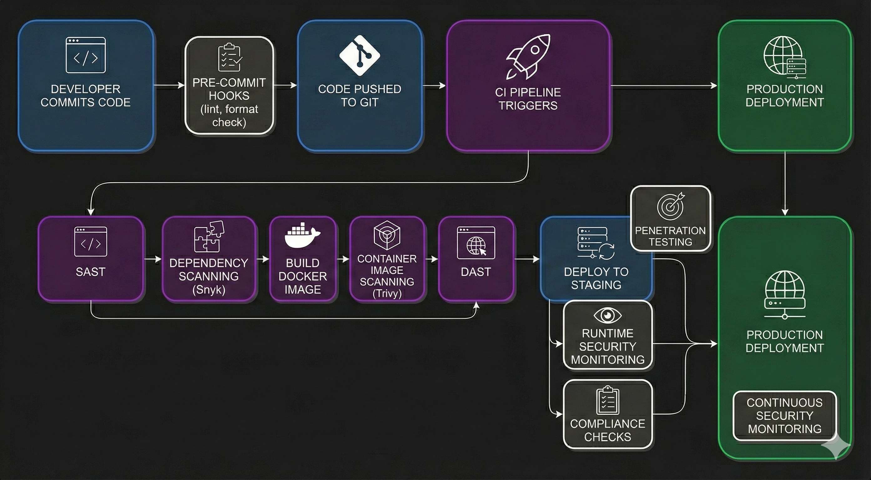 DevSecOps Pipeline Diagram